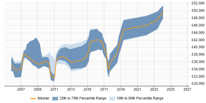 Salary distribution trend for jobs in West Sussex citing Microsoft Analysis Services