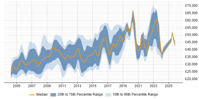Salary distribution trend for jobs in West Sussex citing Microsoft Certification