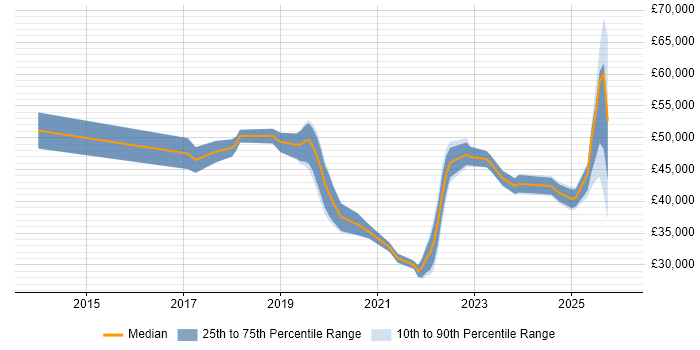Salary distribution trend for jobs in West Sussex citing Microsoft Intune
