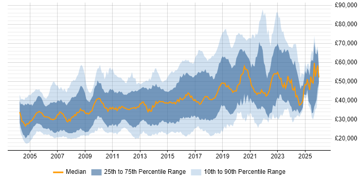 Salary distribution trend for jobs in West Sussex citing Microsoft