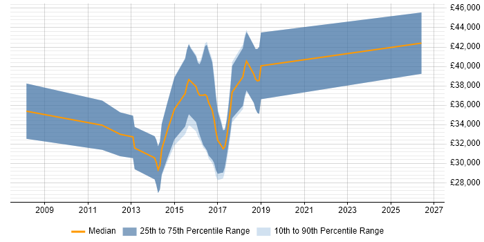 Salary distribution trend for Mid-Level .NET Developer job vacancies in West Sussex