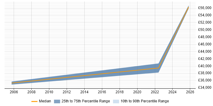 Salary distribution trend for jobs in Midhurst citing e-Learning