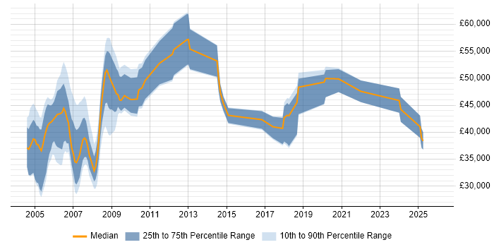 Salary distribution trend for jobs in West Sussex citing Military