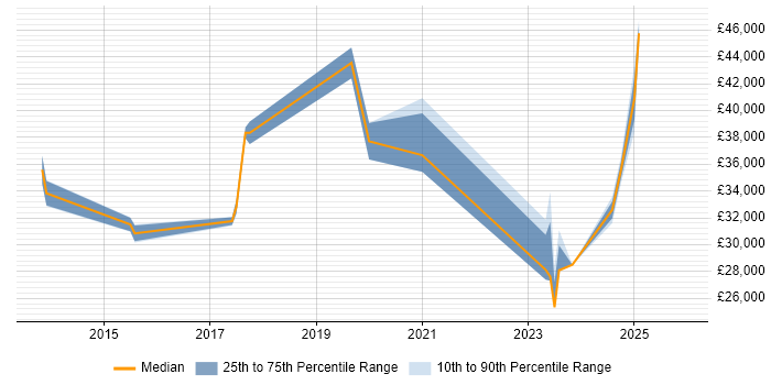 Salary distribution trend for jobs in West Sussex citing Mimecast