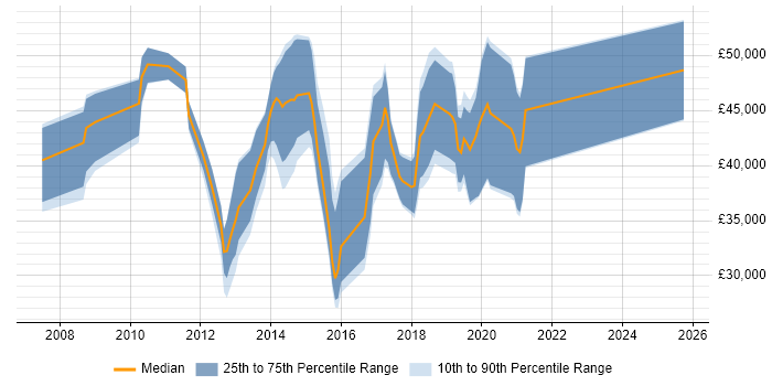 Salary distribution trend for jobs in West Sussex citing Mobile Development Salary distribution trend for jobs in West Sussex citing Mobile Development