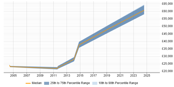 Salary distribution trend for Mobile Engineer job vacancies in West Sussex