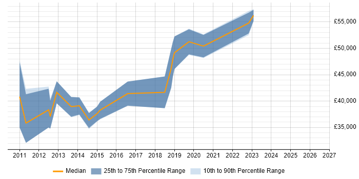 Salary distribution trend for jobs in West Sussex citing Modbus