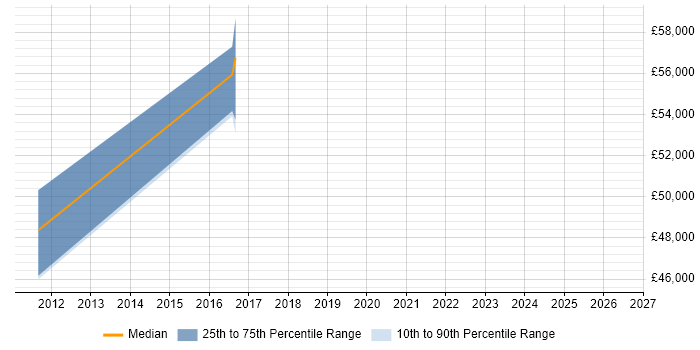 Salary distribution trend for jobs in West Sussex citing Model Validation