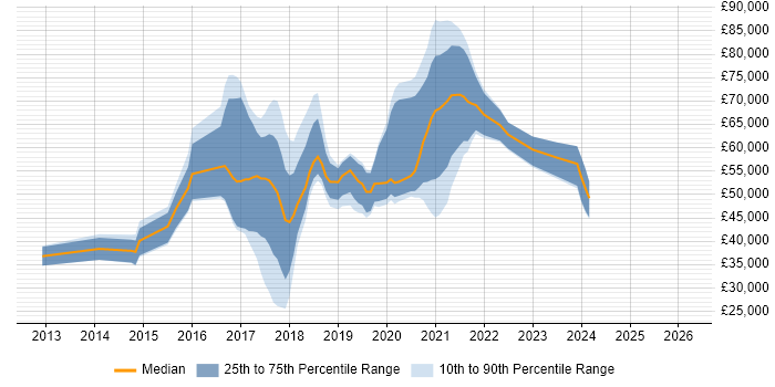 Salary distribution trend for jobs in West Sussex citing MongoDB