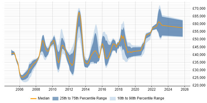 Salary distribution trend for jobs in West Sussex citing MS Visio