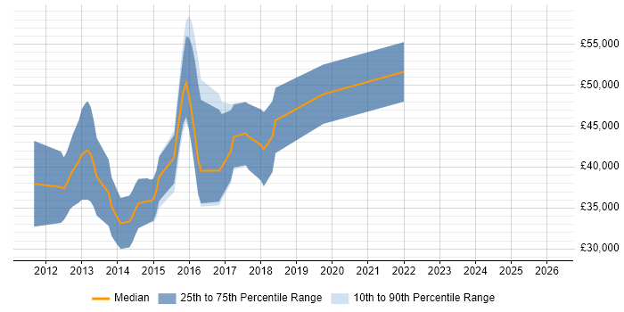 Salary distribution trend for jobs in West Sussex citing MSTest