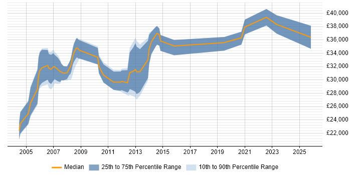 Salary distribution trend for jobs in West Sussex citing Multimedia