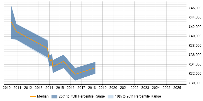 Salary distribution trend for jobs in West Sussex citing Multivariate Testing