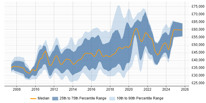 Salary distribution trend for jobs in West Sussex citing MVC Salary distribution trend for jobs in West Sussex citing MVC