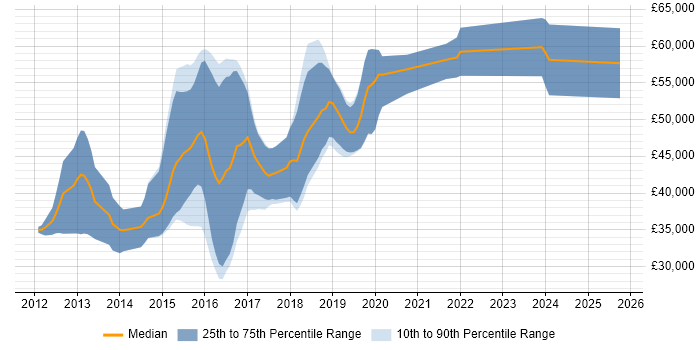Salary distribution trend for jobs in West Sussex citing MVVM Salary distribution trend for jobs in West Sussex citing MVVM