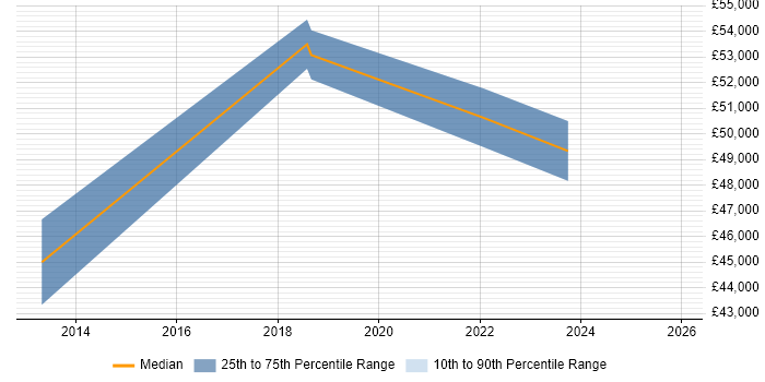 Salary distribution trend for jobs in West Sussex citing Natural Language Processing