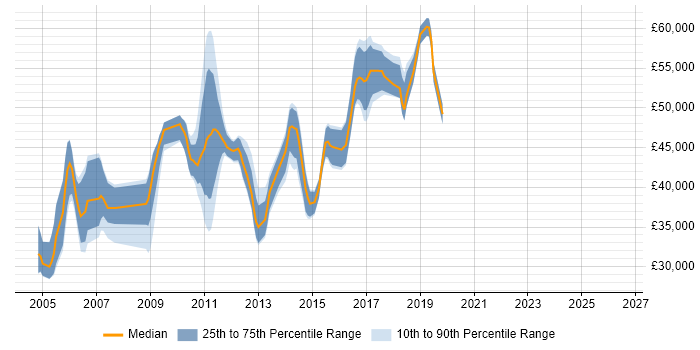 Salary distribution trend for jobs in West Sussex citing NetBackup