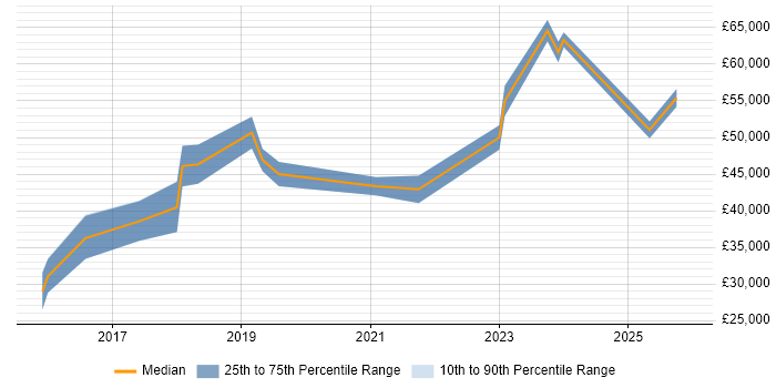Salary distribution trend for jobs in West Sussex citing NetSuite