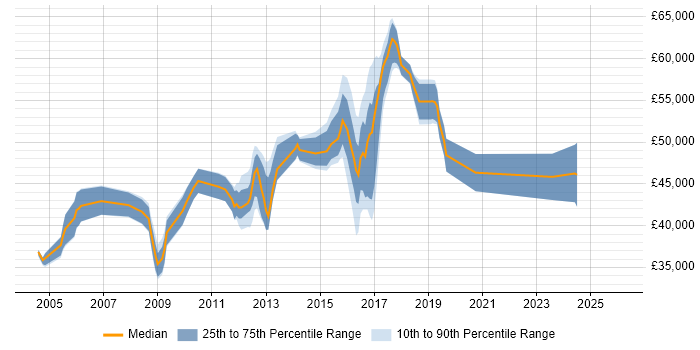 Salary distribution trend for jobs in West Sussex citing Network Design