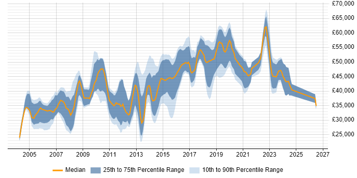 Salary distribution trend for Network Engineer job vacancies in West Sussex