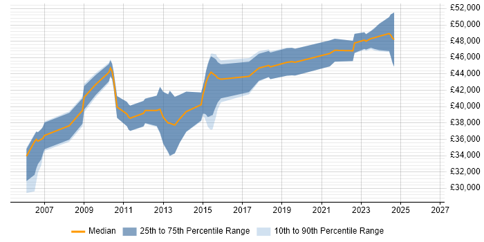 Salary distribution trend for Network Infrastructure Engineer job vacancies in West Sussex