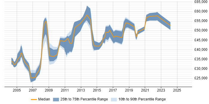Salary distribution trend for jobs in West Sussex citing Network Management