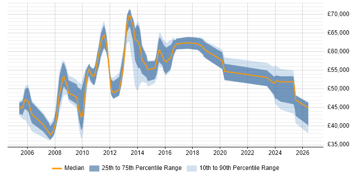 Salary distribution trend for Network Manager job vacancies in West Sussex