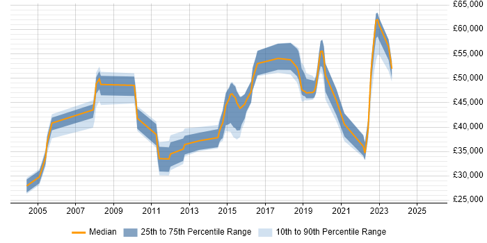Salary distribution trend for jobs in West Sussex citing Network Monitoring
