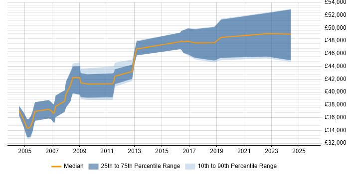 Salary distribution trend for Network Specialist job vacancies in West Sussex