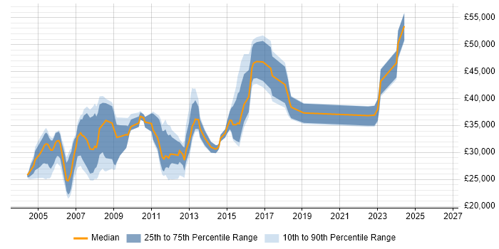 Salary distribution trend for Network Support job vacancies in West Sussex