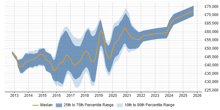 Salary distribution trend for jobs in West Sussex citing Node.js