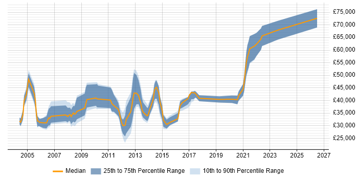 Salary distribution trend for jobs in West Sussex citing Numerate Degree