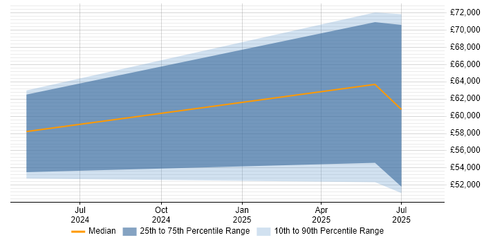 Salary distribution trend for jobs in West Sussex citing Nutanix Salary distribution trend for jobs in West Sussex citing Nutanix