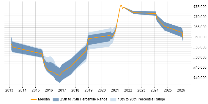 Salary distribution trend for jobs in West Sussex citing OAuth
