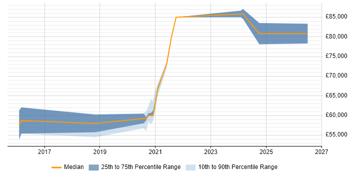 Salary distribution trend for jobs in West Sussex citing OAuth2