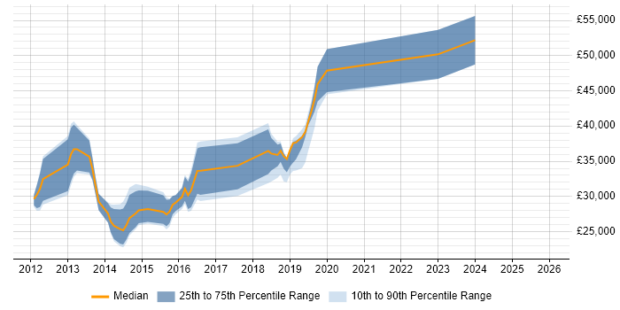 Salary distribution trend for jobs in West Sussex citing Objective-C