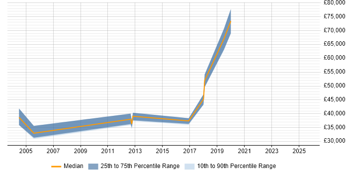 Salary distribution trend for jobs in West Sussex citing Office Automation Salary distribution trend for jobs in West Sussex citing Office Automation