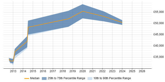 Salary distribution trend for jobs in West Sussex citing OmniGraffle