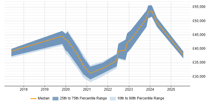 Salary distribution trend for jobs in West Sussex citing OneDrive