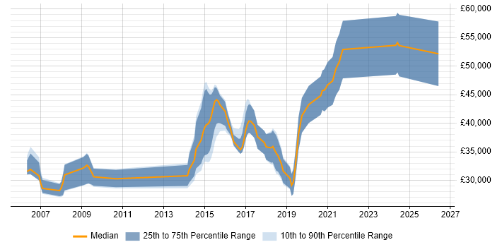 Salary distribution trend for jobs in West Sussex citing OO PHP