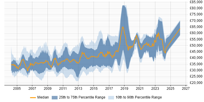 Salary distribution trend for jobs in West Sussex citing OO