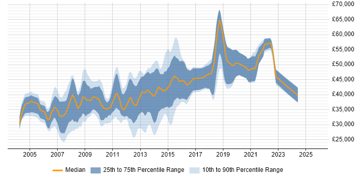 Salary distribution trend for jobs in West Sussex citing OOD Salary distribution trend for jobs in West Sussex citing OOD
