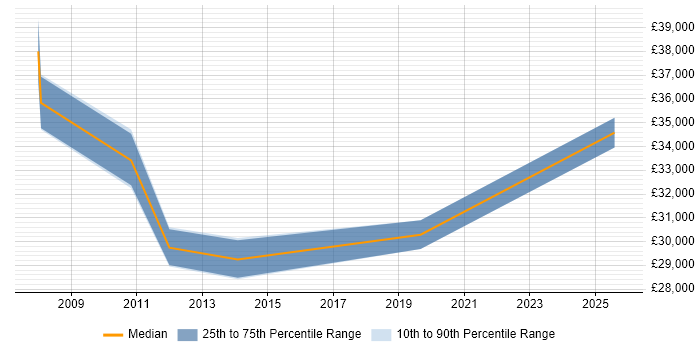 Salary distribution trend for jobs in West Sussex citing Openreach