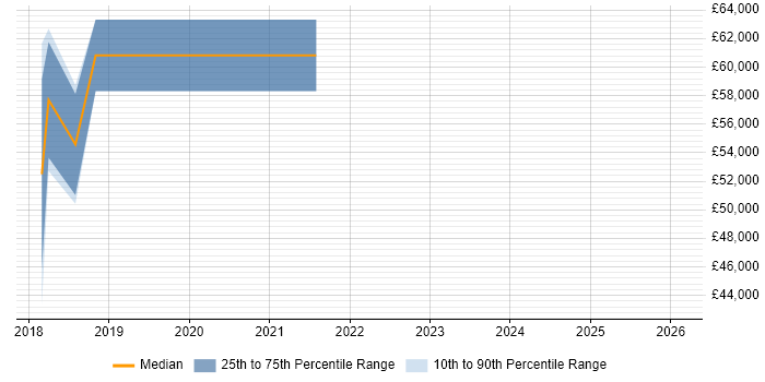 Salary distribution trend for jobs in West Sussex citing OpenShift