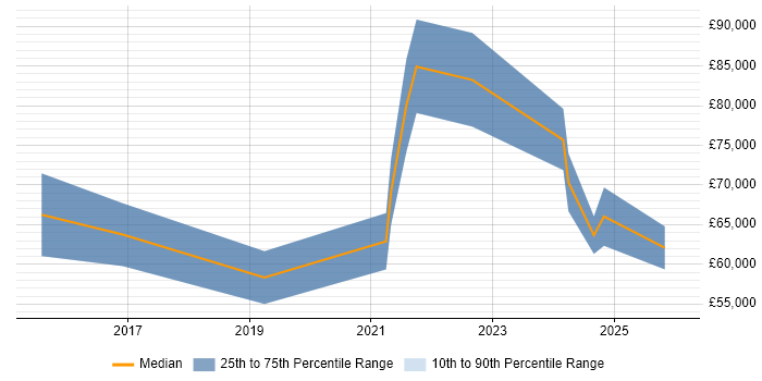 Salary distribution trend for jobs in West Sussex citing OpenStack