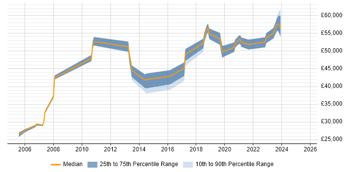 Salary distribution trend for Operations Engineer job vacancies in West Sussex Salary distribution trend for Operations Engineer job vacancies in West Sussex