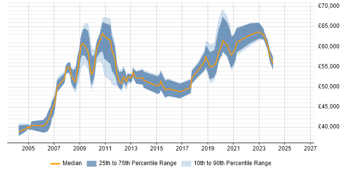 Salary distribution trend for Operations Manager job vacancies in West Sussex