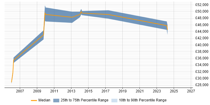 Salary distribution trend for Operations Team Leader job vacancies in West Sussex