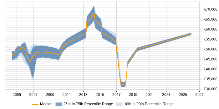 Salary distribution trend for Oracle Consultant job vacancies in West Sussex