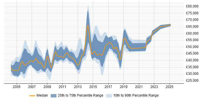 Salary distribution trend for jobs in West Sussex citing Oracle Database